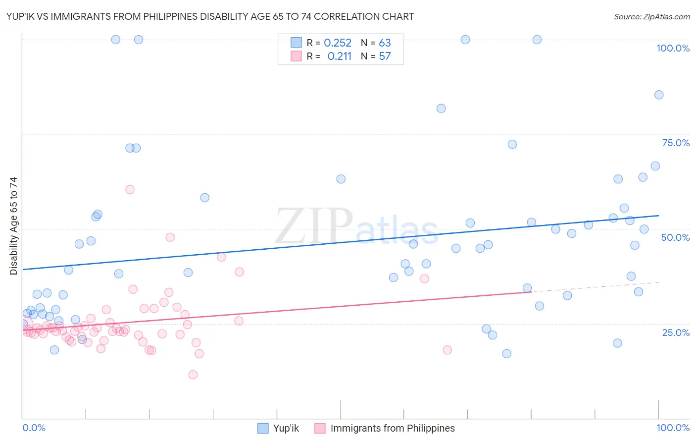 Yup'ik vs Immigrants from Philippines Disability Age 65 to 74
