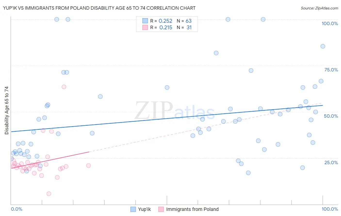 Yup'ik vs Immigrants from Poland Disability Age 65 to 74
