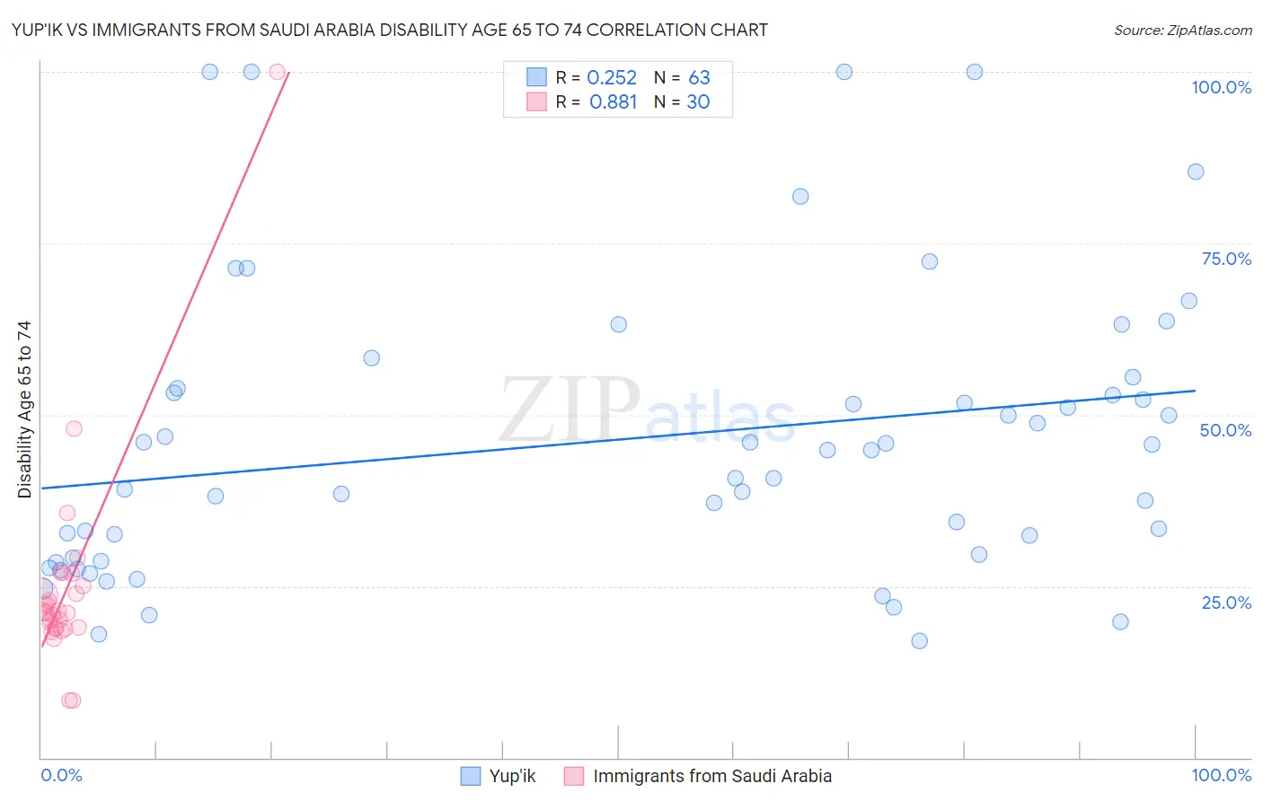 Yup'ik vs Immigrants from Saudi Arabia Disability Age 65 to 74
