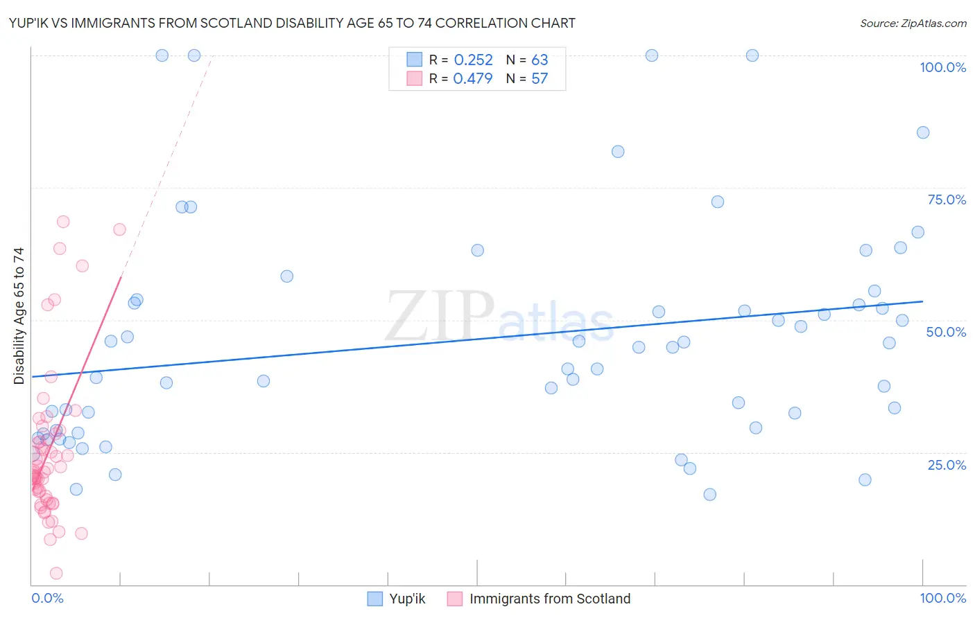 Yup'ik vs Immigrants from Scotland Disability Age 65 to 74