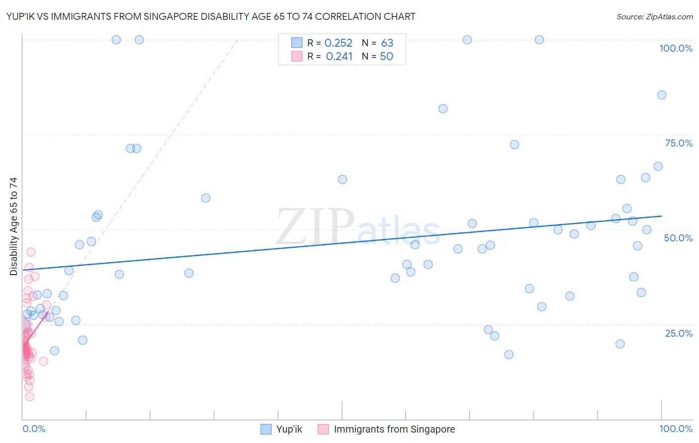 Yup'ik vs Immigrants from Singapore Disability Age 65 to 74
