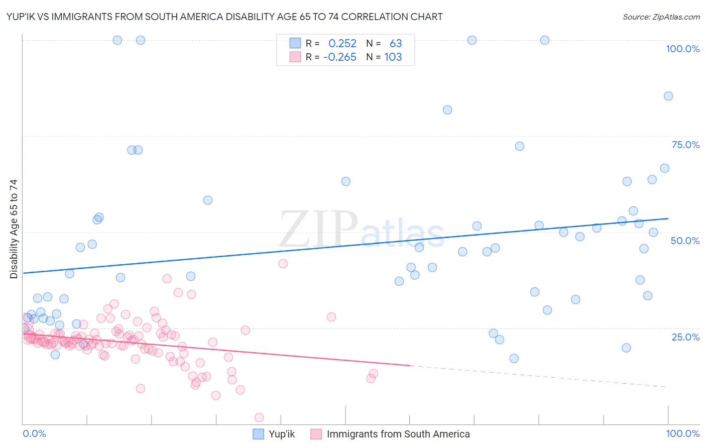 Yup'ik vs Immigrants from South America Disability Age 65 to 74