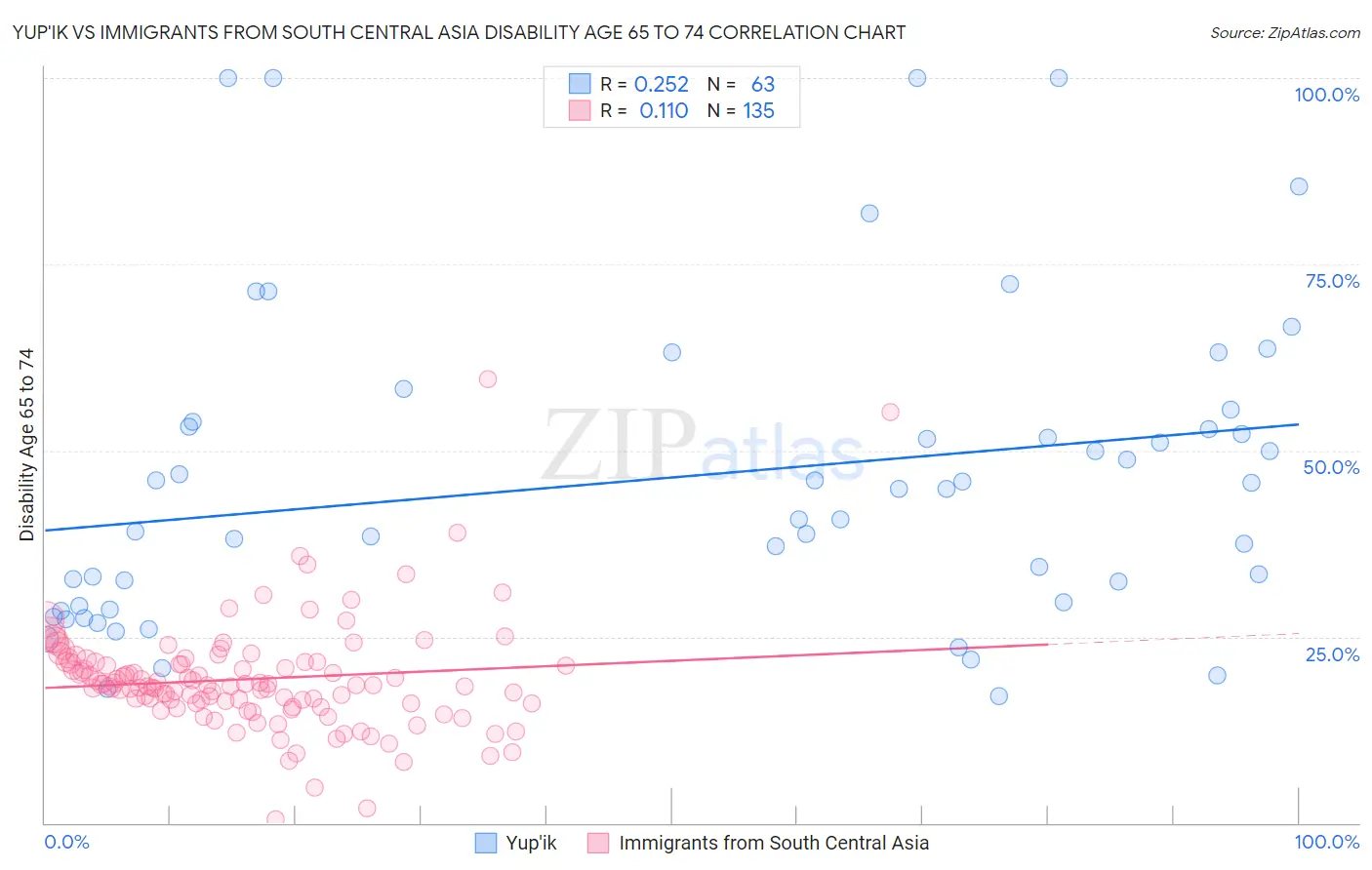 Yup'ik vs Immigrants from South Central Asia Disability Age 65 to 74