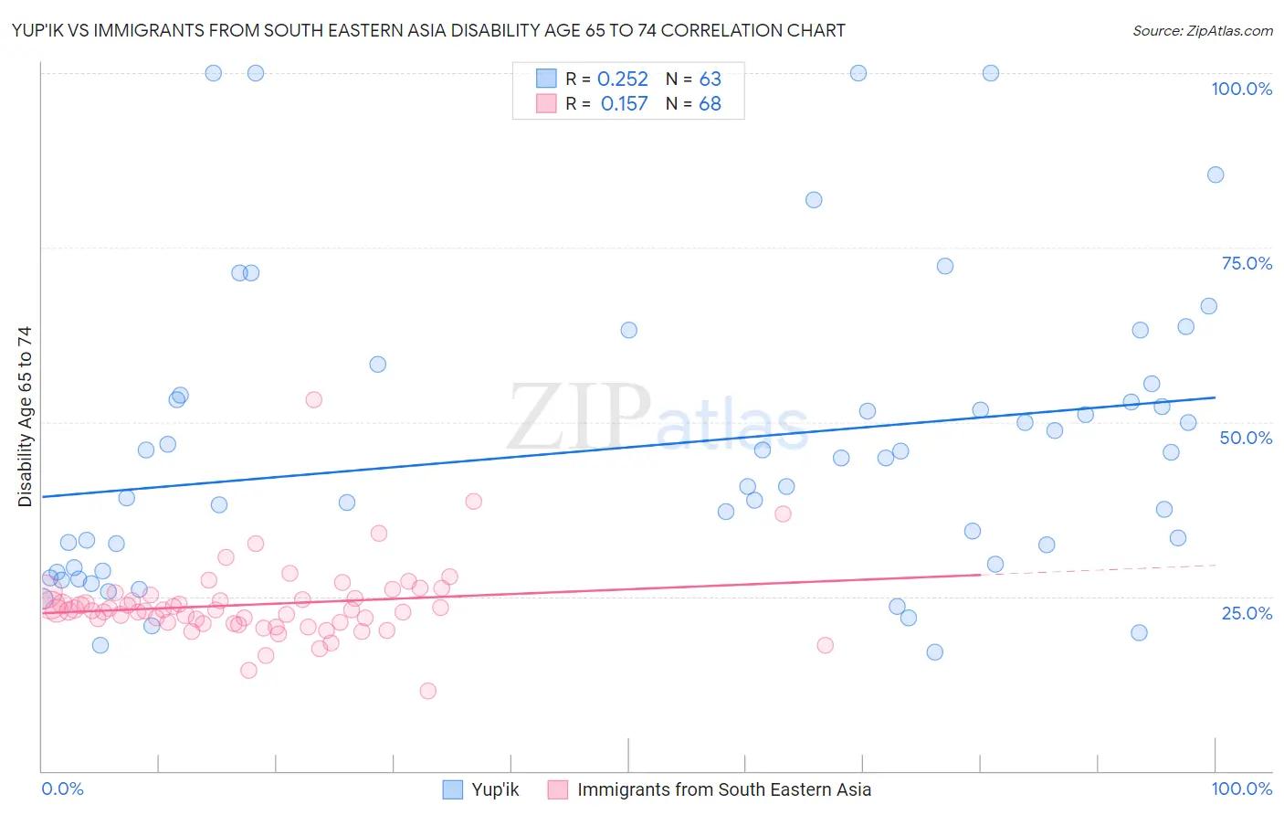 Yup'ik vs Immigrants from South Eastern Asia Disability Age 65 to 74
