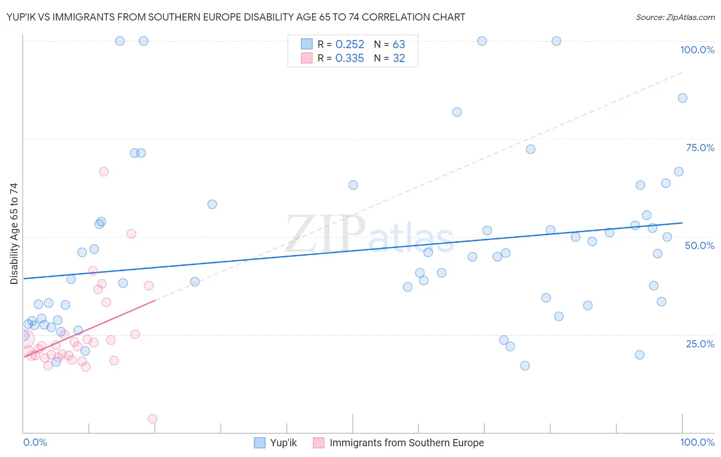Yup'ik vs Immigrants from Southern Europe Disability Age 65 to 74
