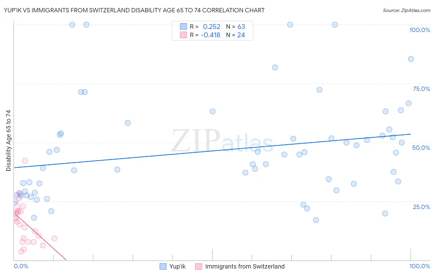 Yup'ik vs Immigrants from Switzerland Disability Age 65 to 74