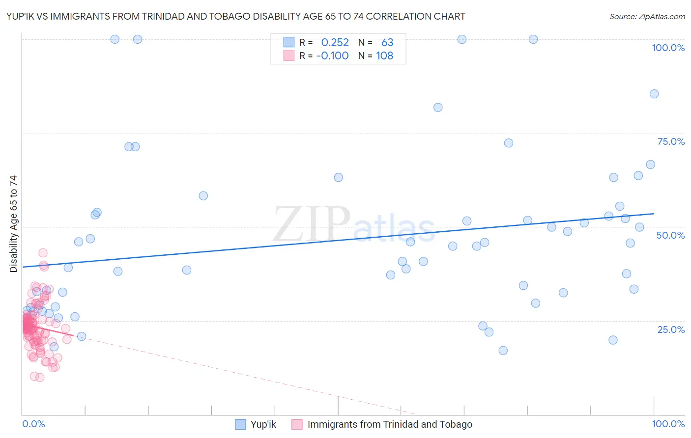 Yup'ik vs Immigrants from Trinidad and Tobago Disability Age 65 to 74