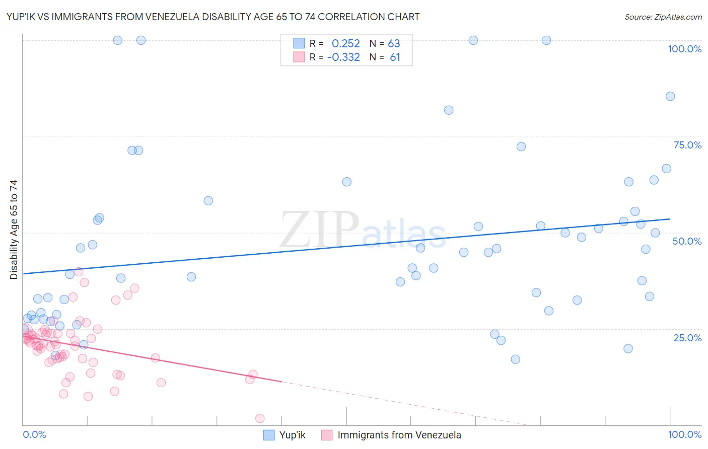 Yup'ik vs Immigrants from Venezuela Disability Age 65 to 74
