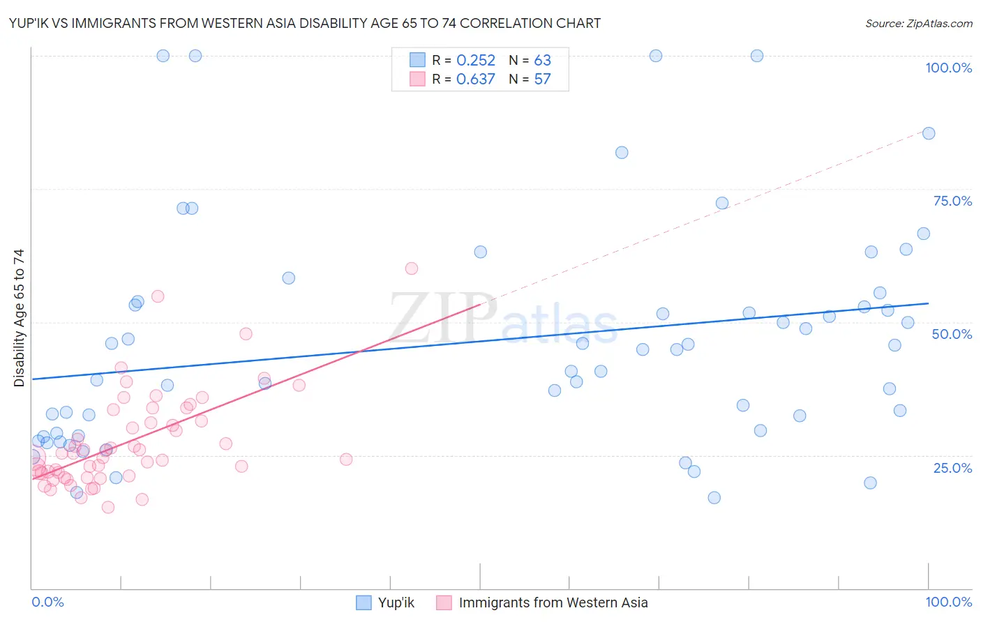 Yup'ik vs Immigrants from Western Asia Disability Age 65 to 74