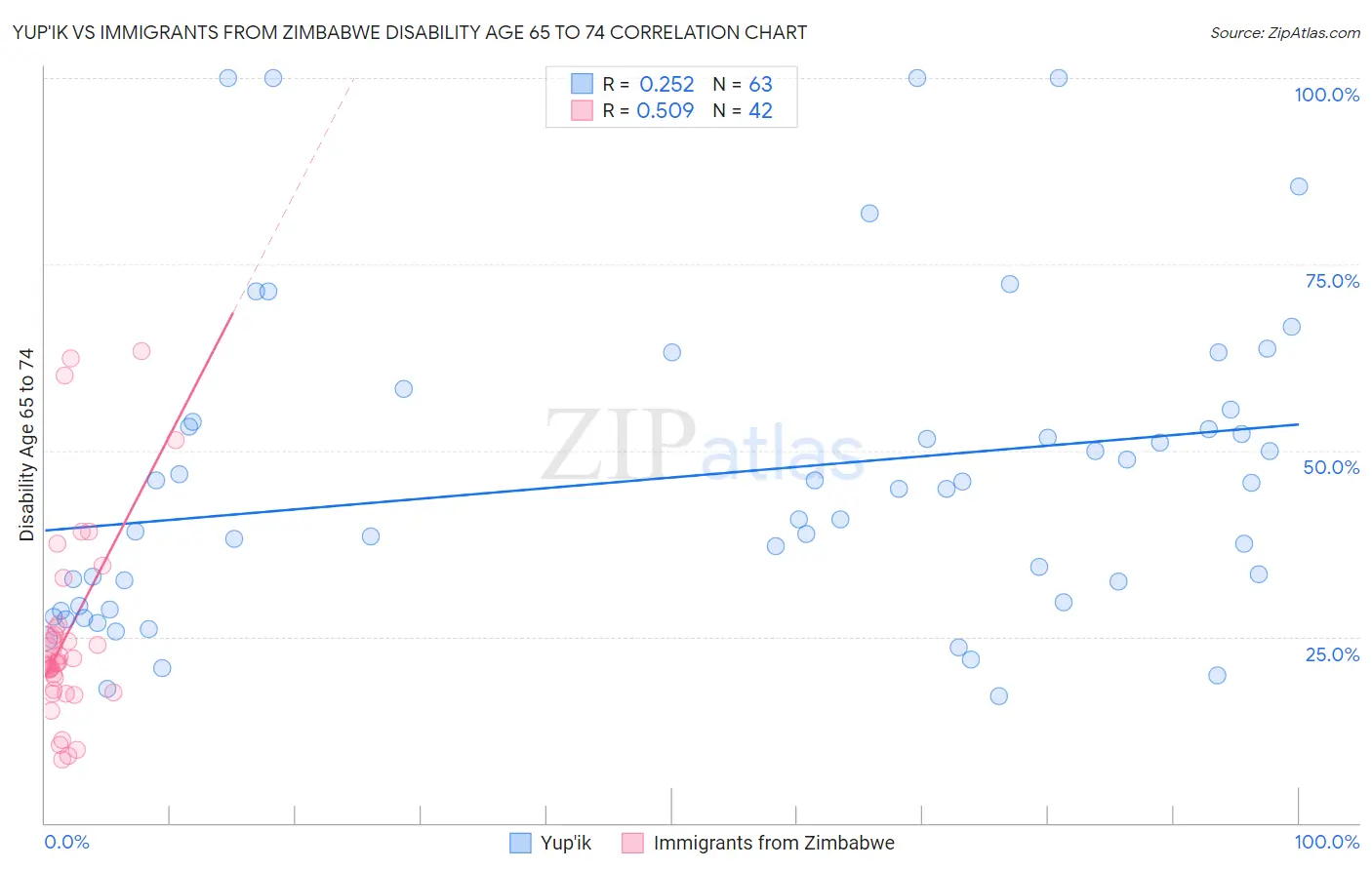 Yup'ik vs Immigrants from Zimbabwe Disability Age 65 to 74