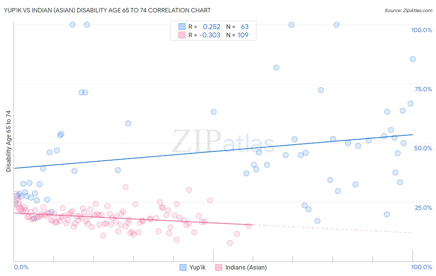 Yup'ik vs Indian (Asian) Disability Age 65 to 74