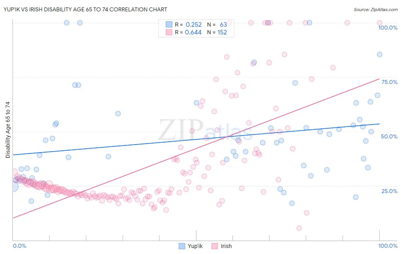 Yup'ik vs Irish Disability Age 65 to 74