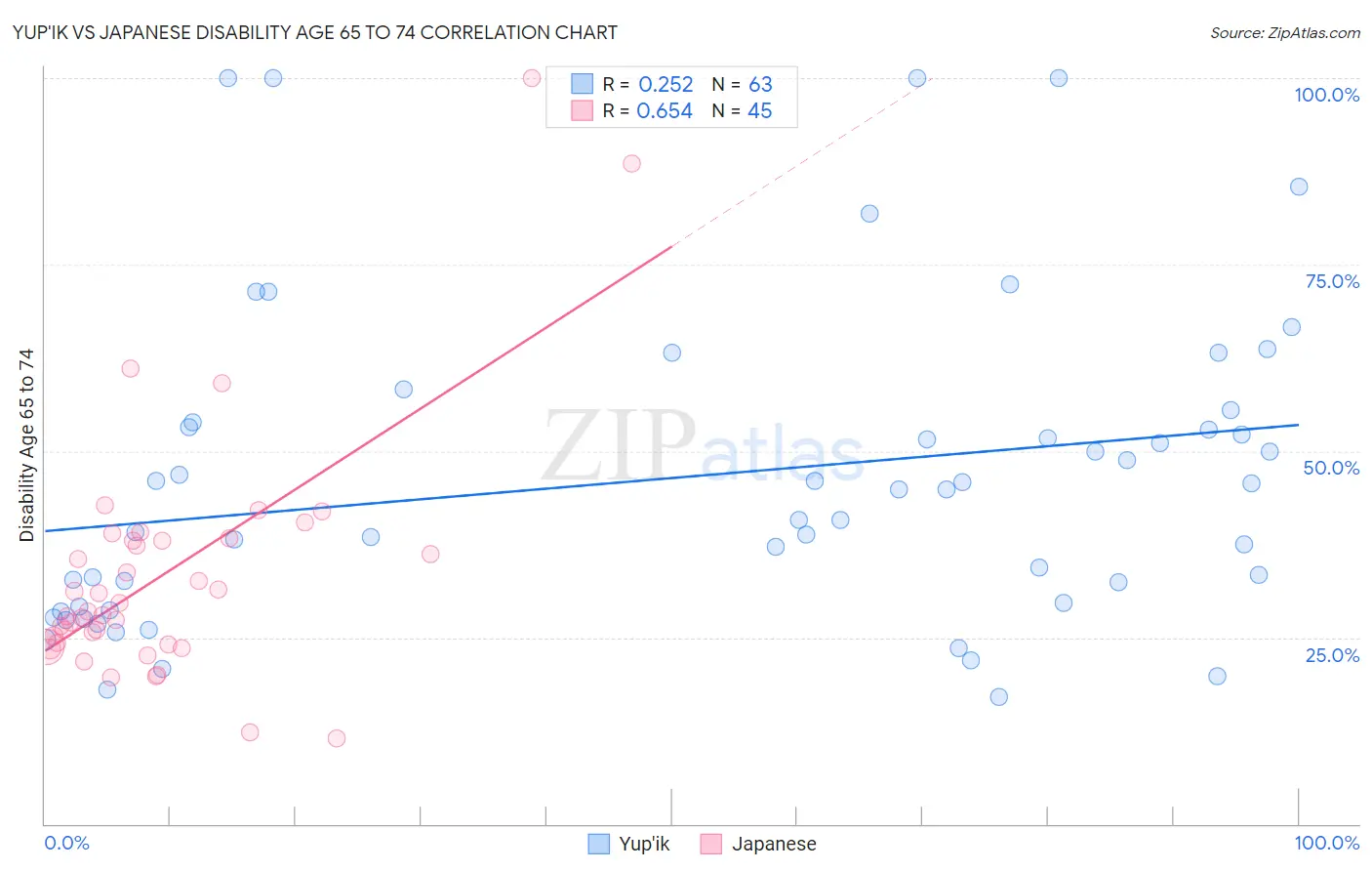 Yup'ik vs Japanese Disability Age 65 to 74