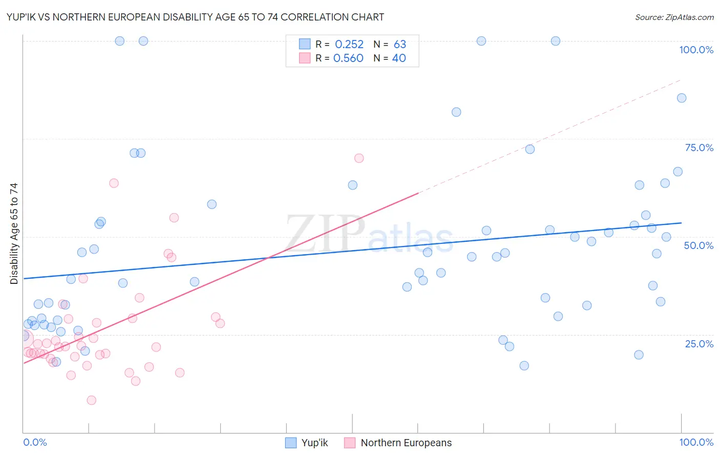 Yup'ik vs Northern European Disability Age 65 to 74