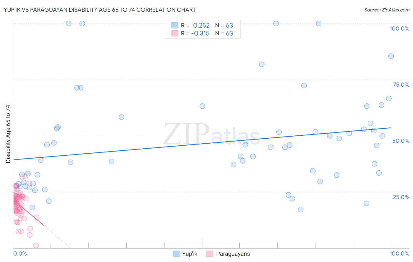 Yup'ik vs Paraguayan Disability Age 65 to 74
