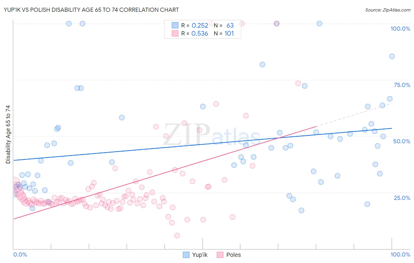 Yup'ik vs Polish Disability Age 65 to 74