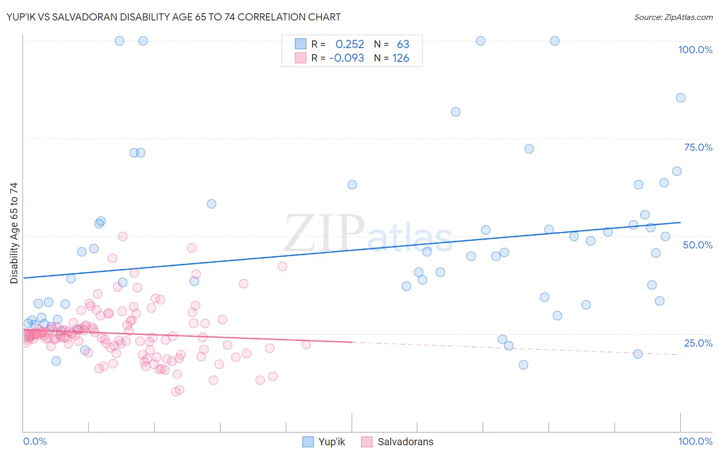 Yup'ik vs Salvadoran Disability Age 65 to 74