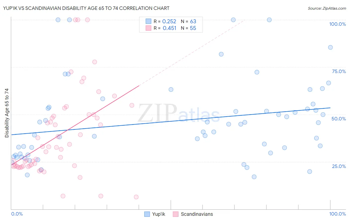Yup'ik vs Scandinavian Disability Age 65 to 74