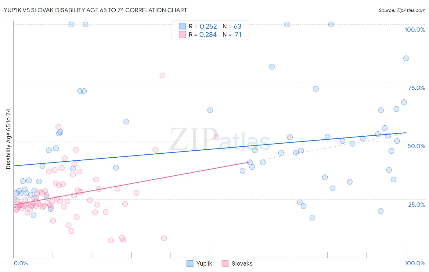 Yup'ik vs Slovak Disability Age 65 to 74