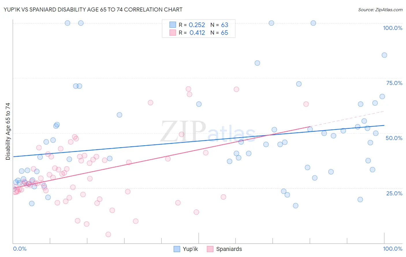 Yup'ik vs Spaniard Disability Age 65 to 74