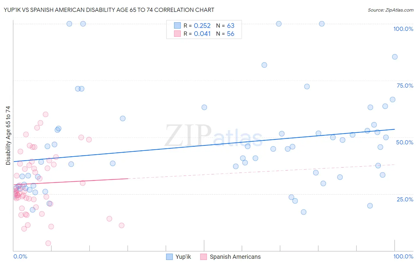 Yup'ik vs Spanish American Disability Age 65 to 74