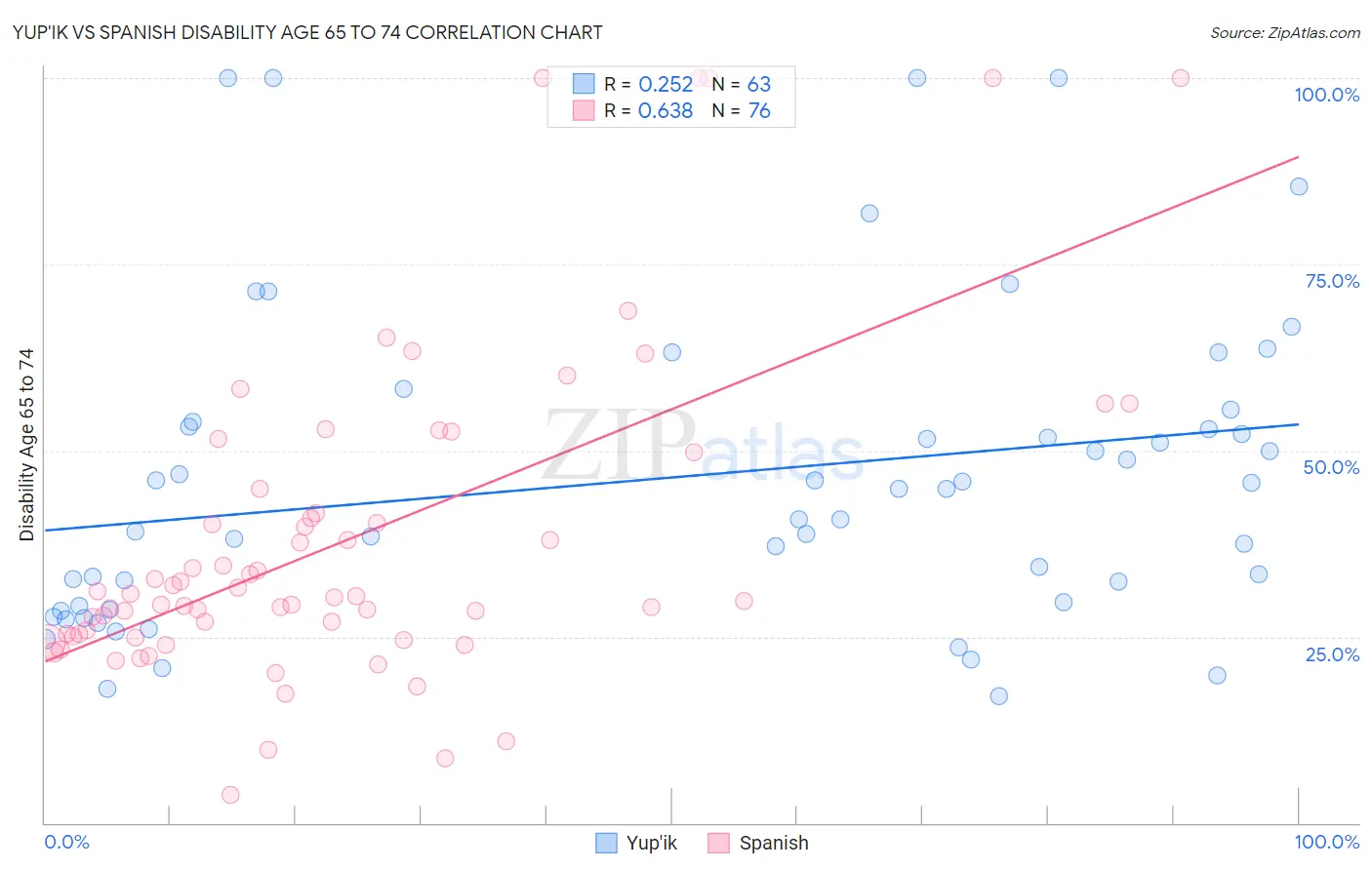 Yup'ik vs Spanish Disability Age 65 to 74