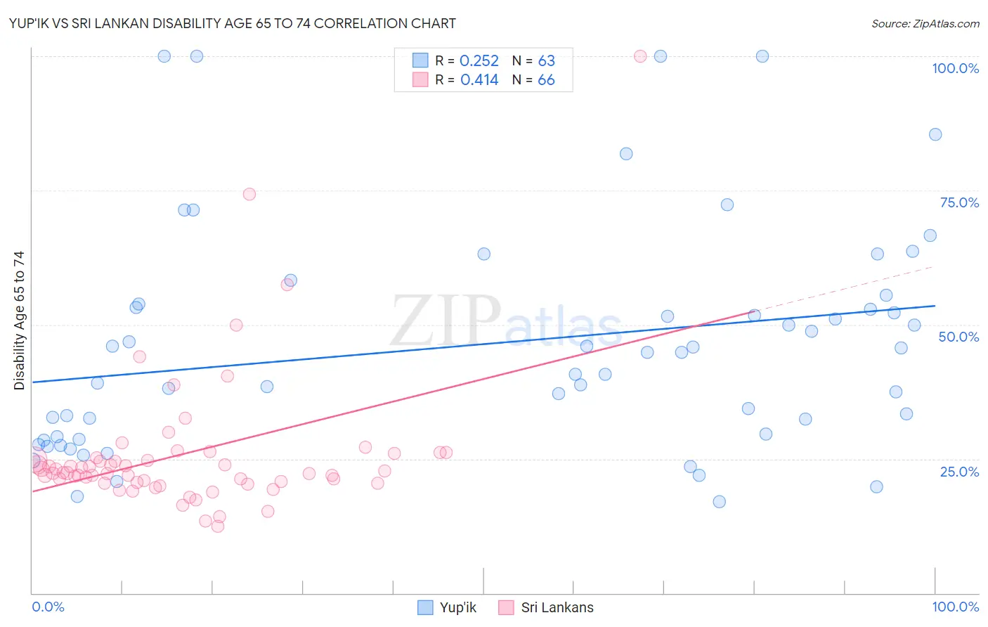 Yup'ik vs Sri Lankan Disability Age 65 to 74
