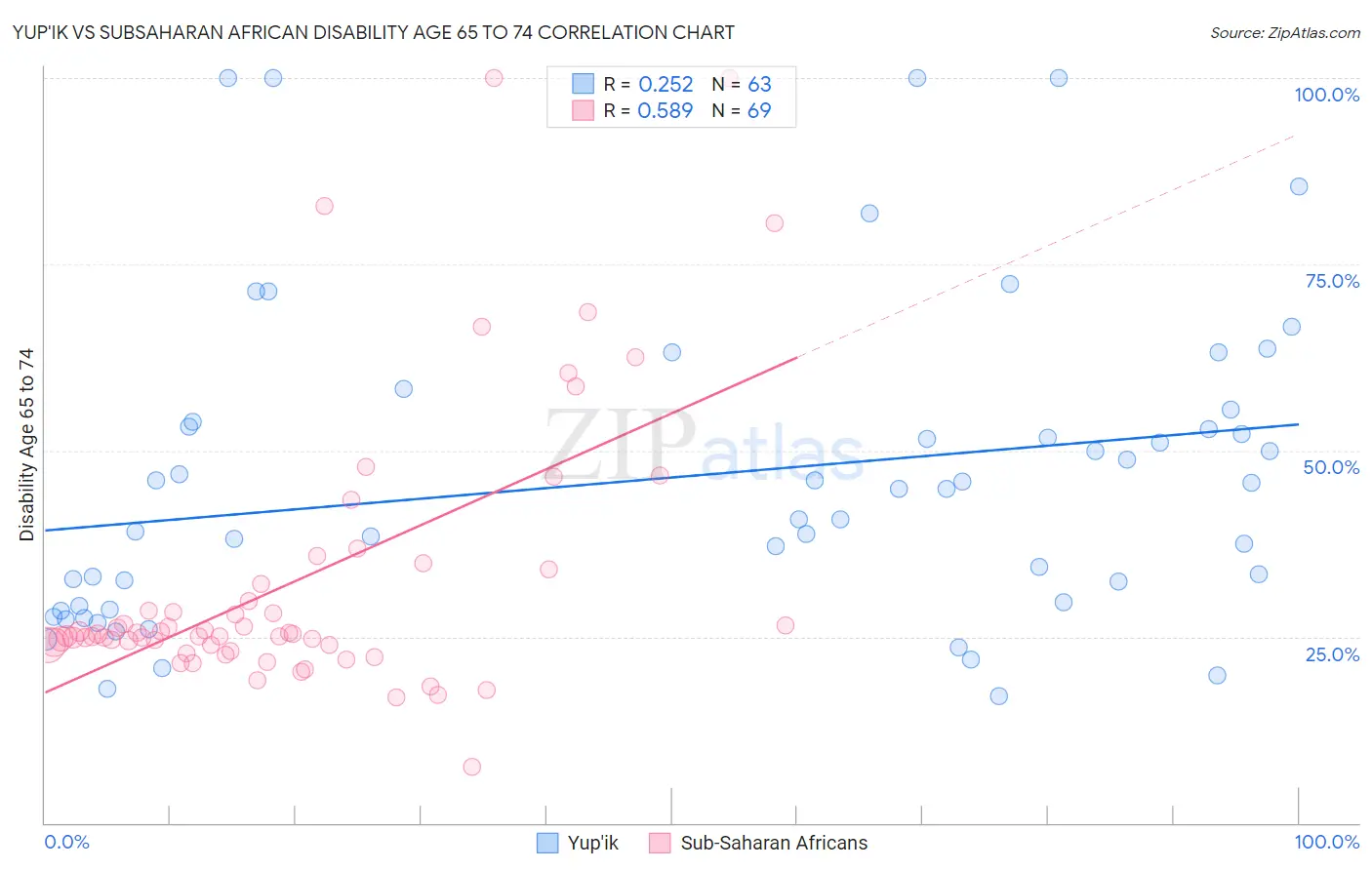 Yup'ik vs Subsaharan African Disability Age 65 to 74