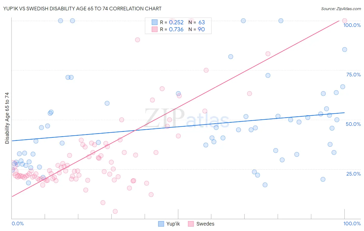 Yup'ik vs Swedish Disability Age 65 to 74