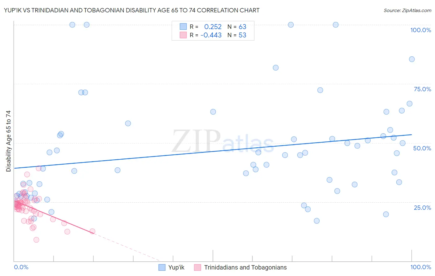 Yup'ik vs Trinidadian and Tobagonian Disability Age 65 to 74