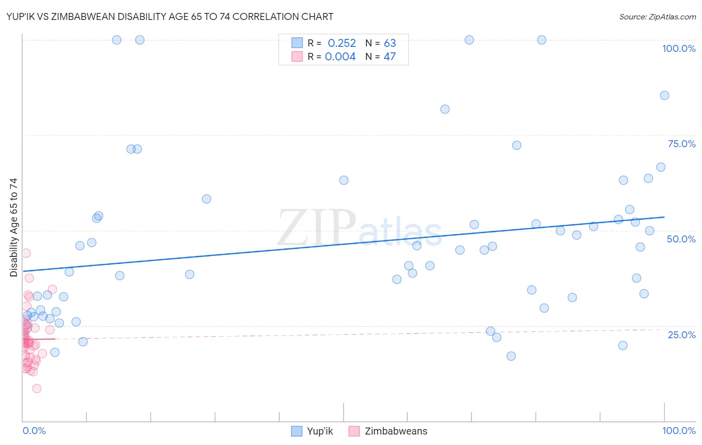 Yup'ik vs Zimbabwean Disability Age 65 to 74