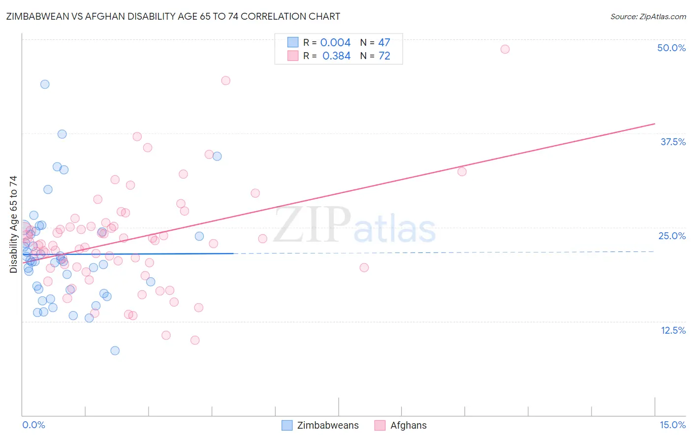 Zimbabwean vs Afghan Disability Age 65 to 74