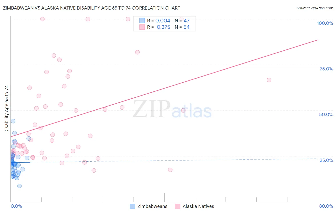 Zimbabwean vs Alaska Native Disability Age 65 to 74