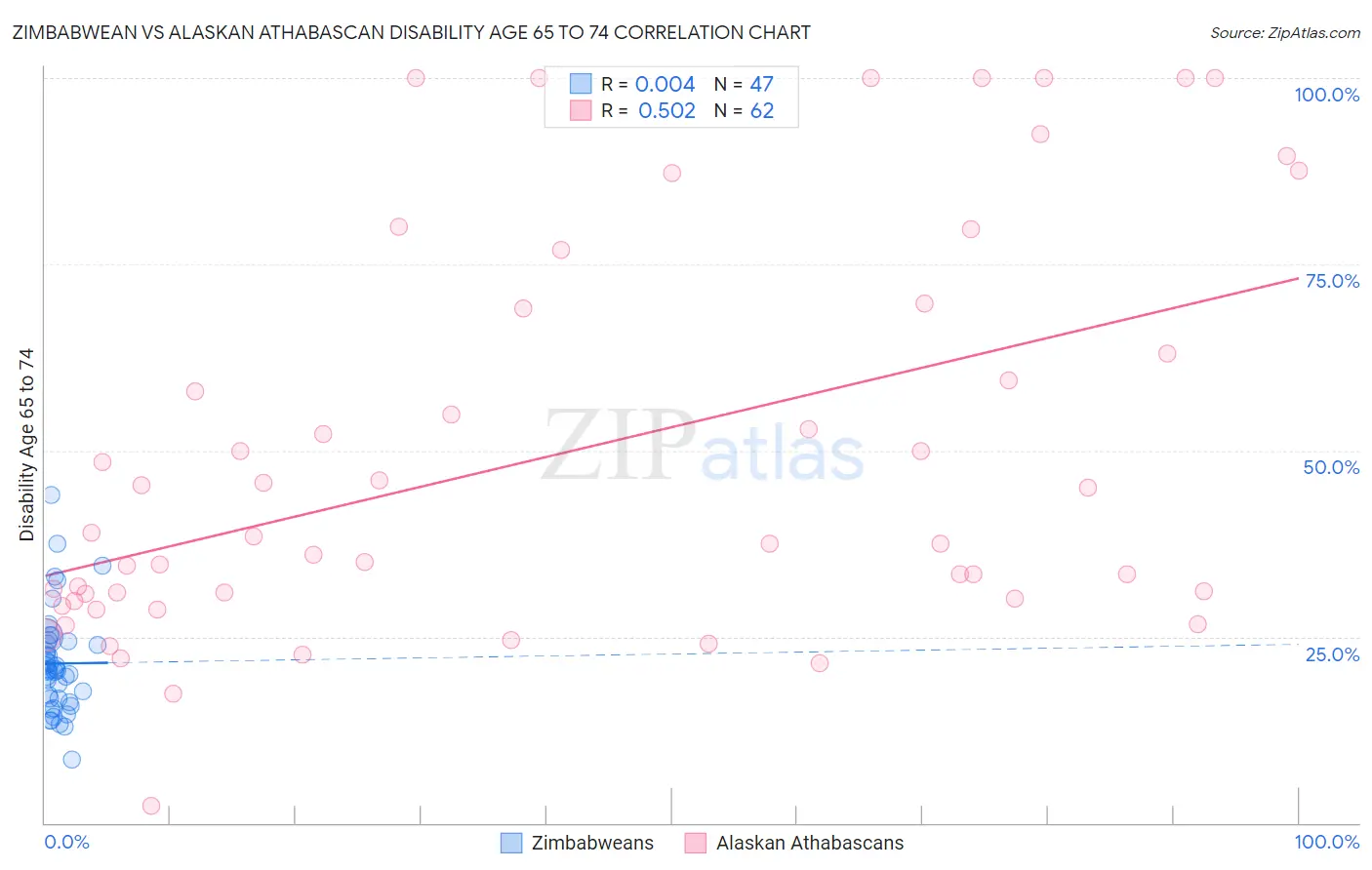 Zimbabwean vs Alaskan Athabascan Disability Age 65 to 74