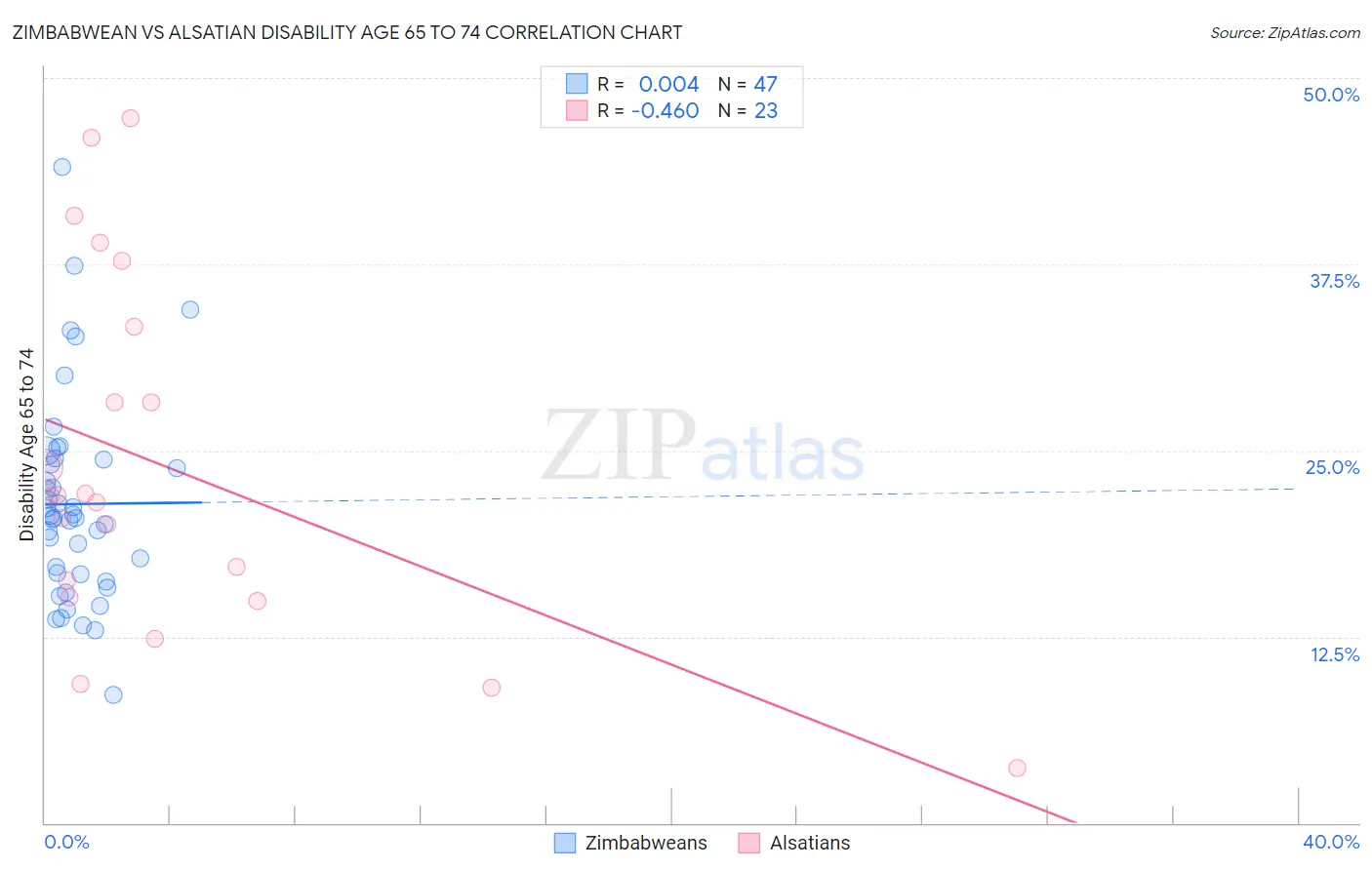 Zimbabwean vs Alsatian Disability Age 65 to 74