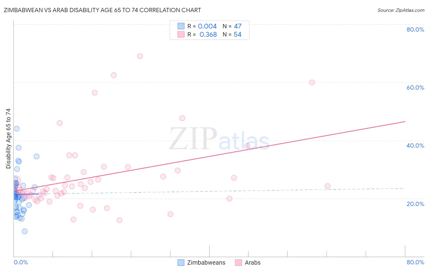 Zimbabwean vs Arab Disability Age 65 to 74