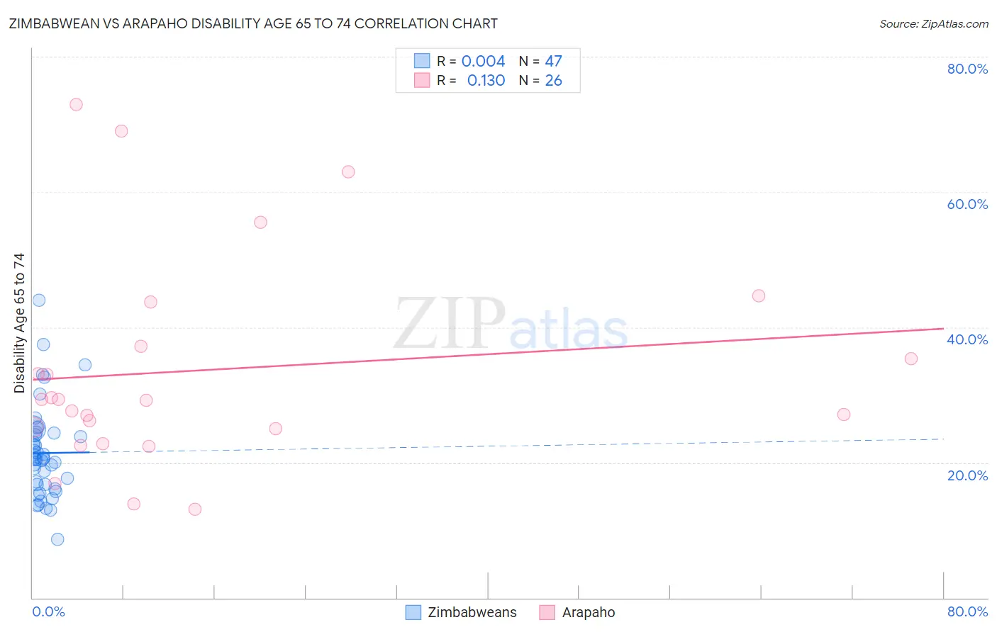 Zimbabwean vs Arapaho Disability Age 65 to 74