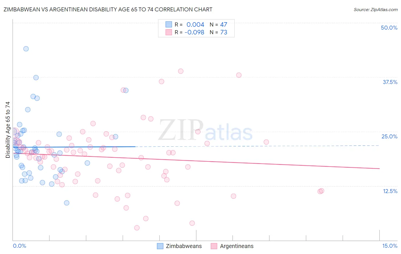 Zimbabwean vs Argentinean Disability Age 65 to 74