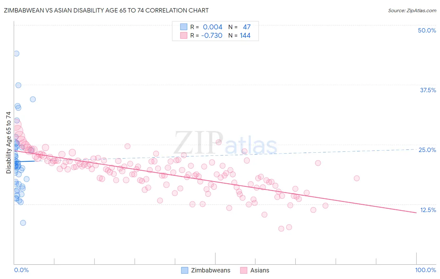 Zimbabwean vs Asian Disability Age 65 to 74