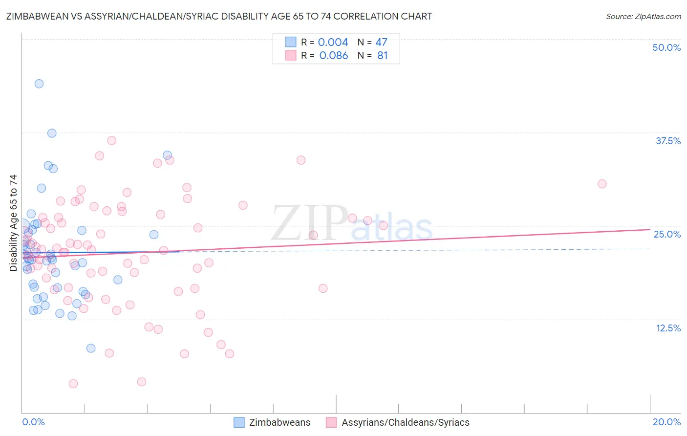 Zimbabwean vs Assyrian/Chaldean/Syriac Disability Age 65 to 74