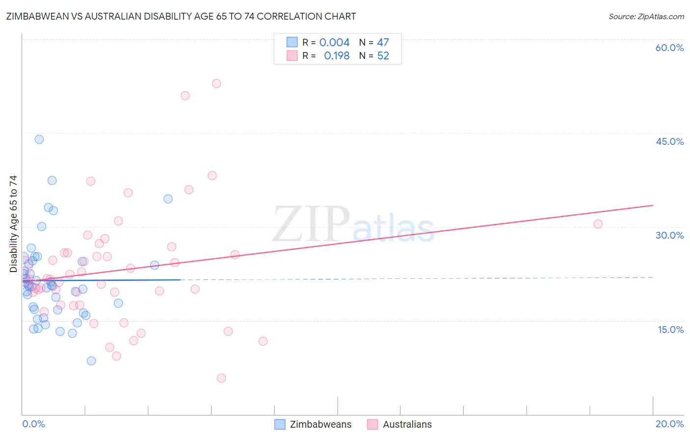 Zimbabwean vs Australian Disability Age 65 to 74