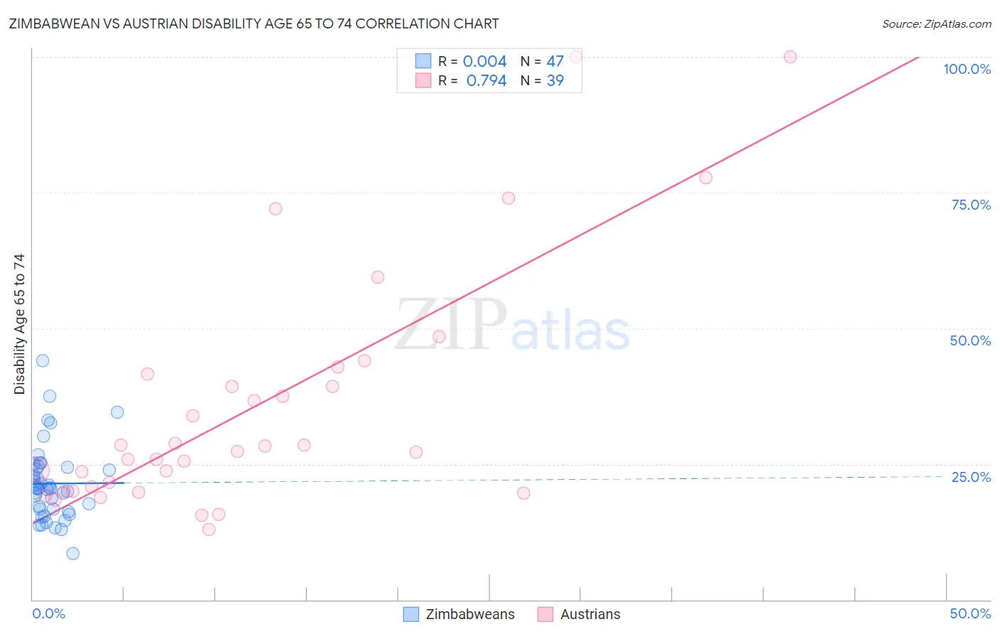 Zimbabwean vs Austrian Disability Age 65 to 74