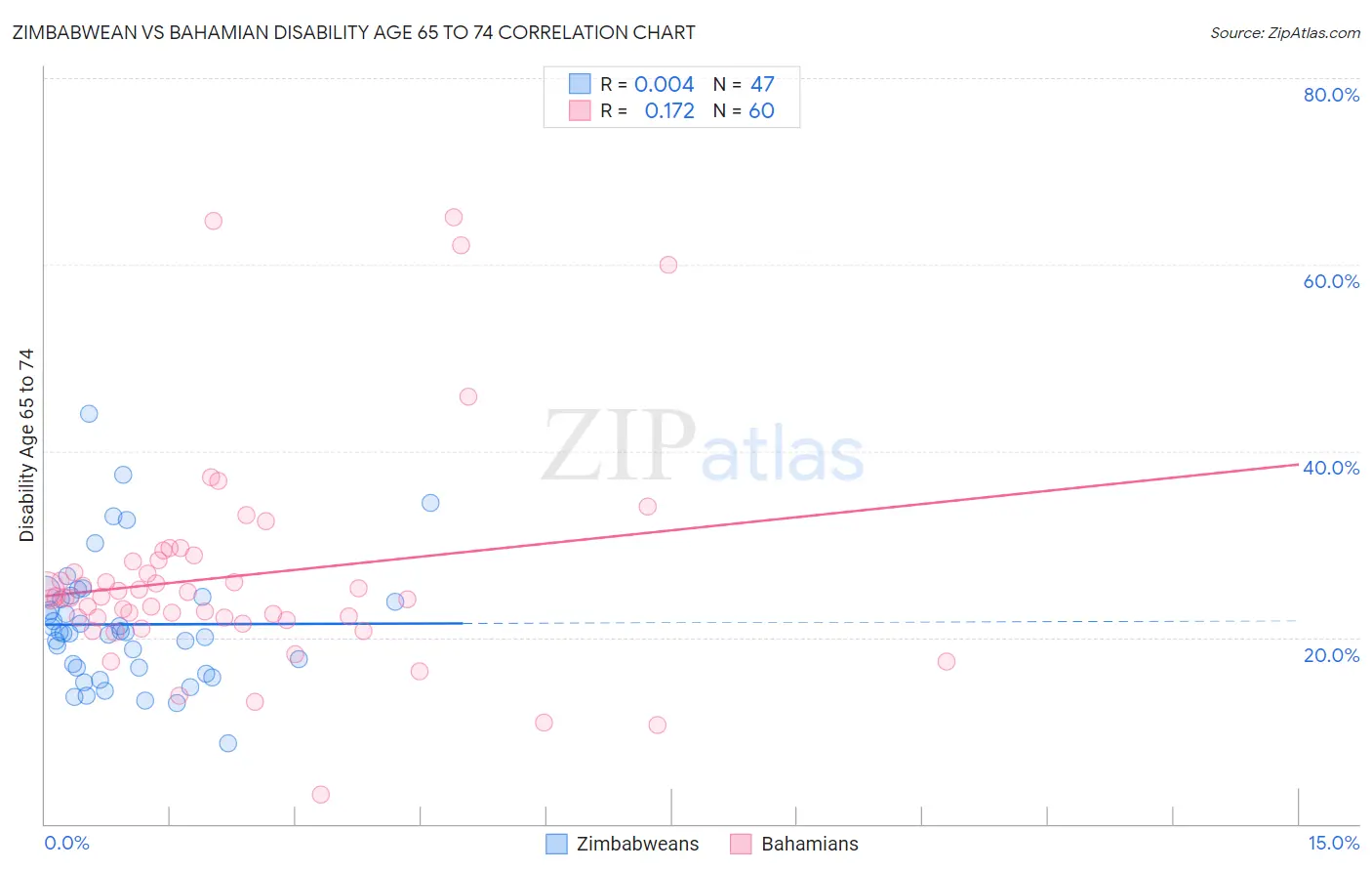 Zimbabwean vs Bahamian Disability Age 65 to 74