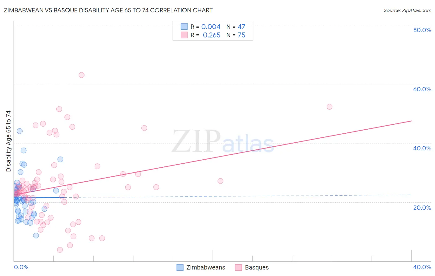Zimbabwean vs Basque Disability Age 65 to 74