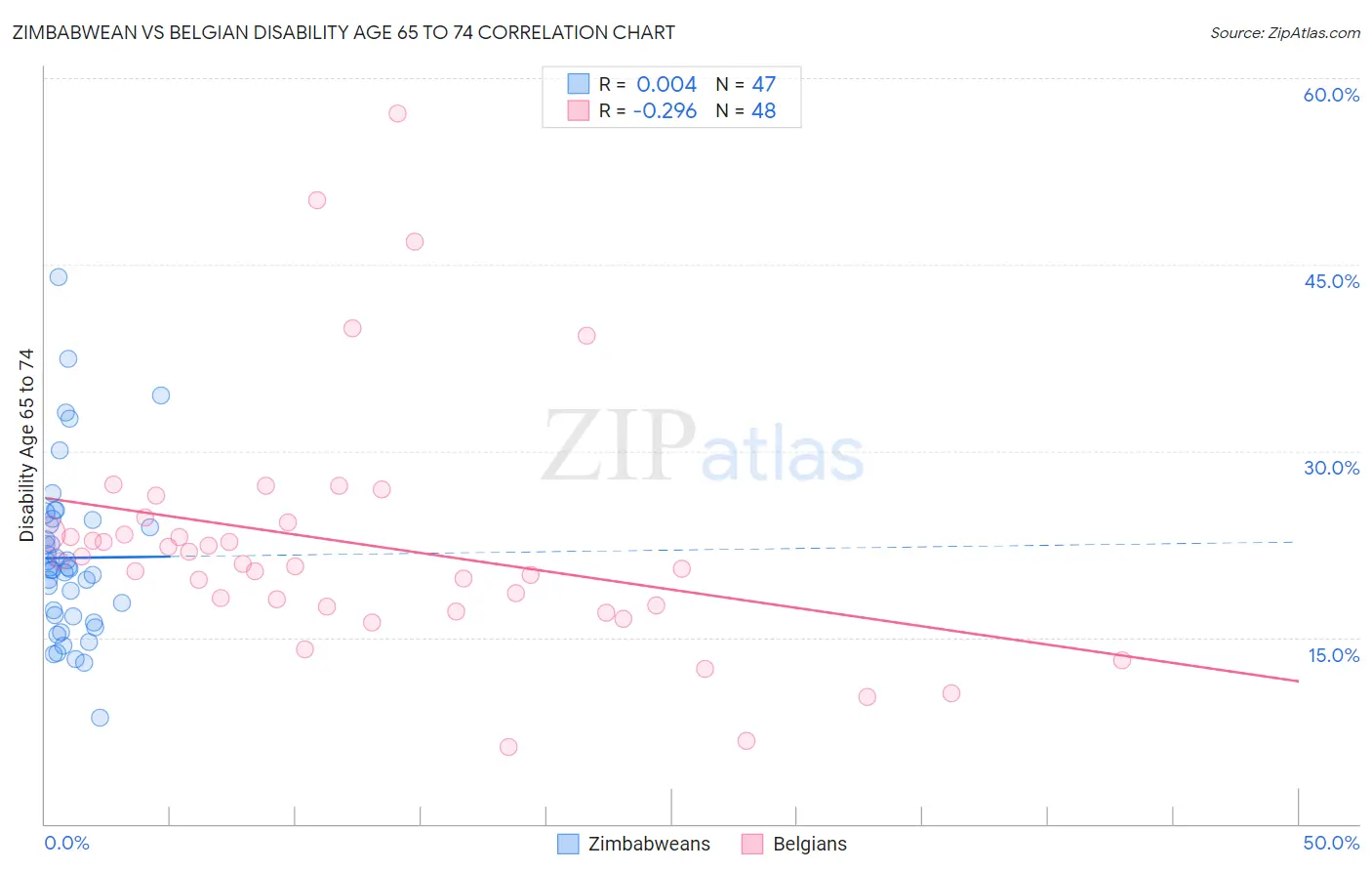 Zimbabwean vs Belgian Disability Age 65 to 74