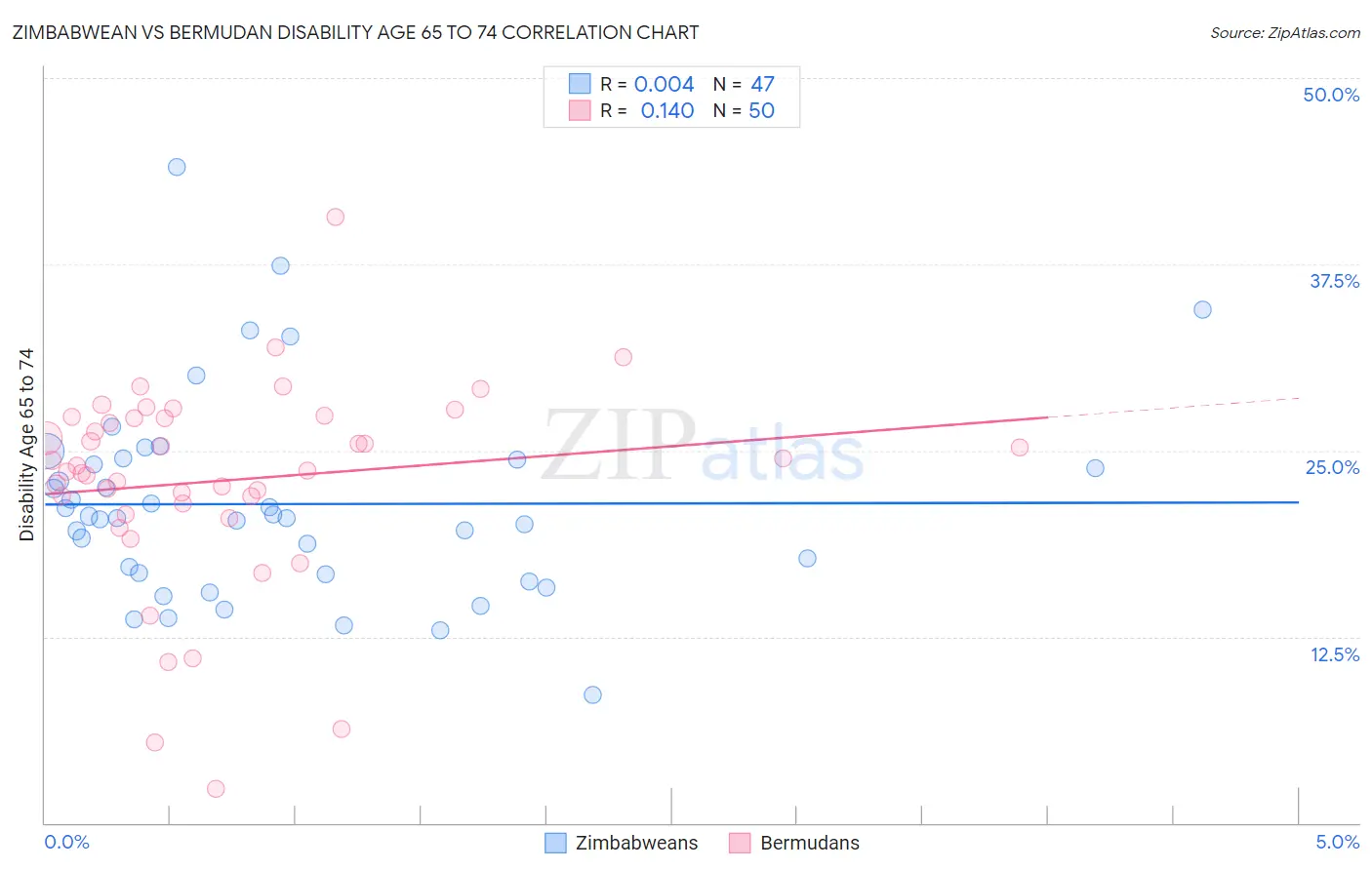 Zimbabwean vs Bermudan Disability Age 65 to 74