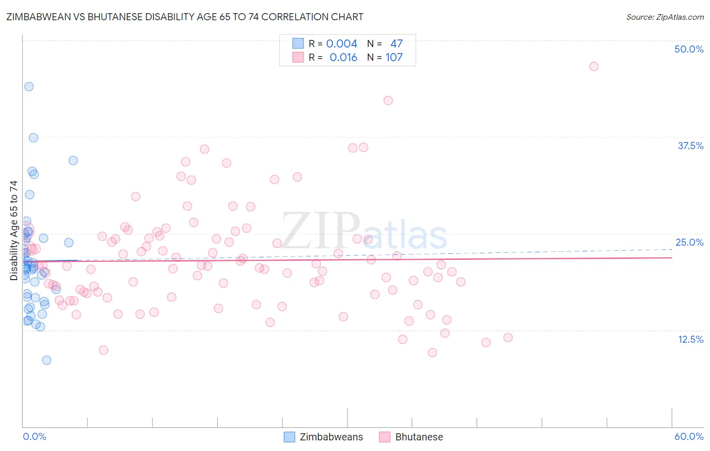 Zimbabwean vs Bhutanese Disability Age 65 to 74