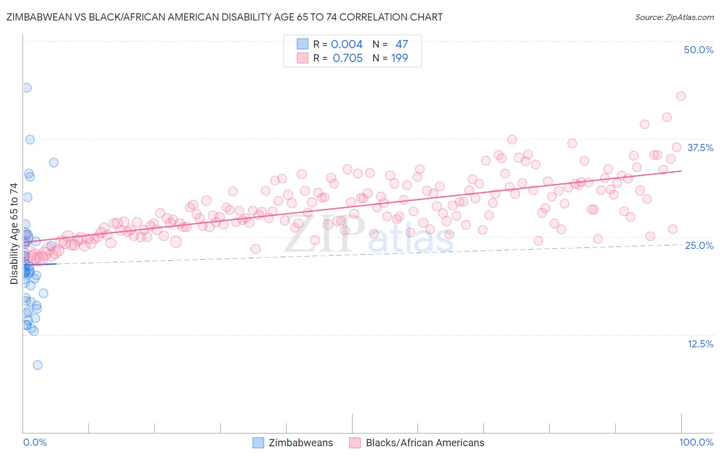Zimbabwean vs Black/African American Disability Age 65 to 74