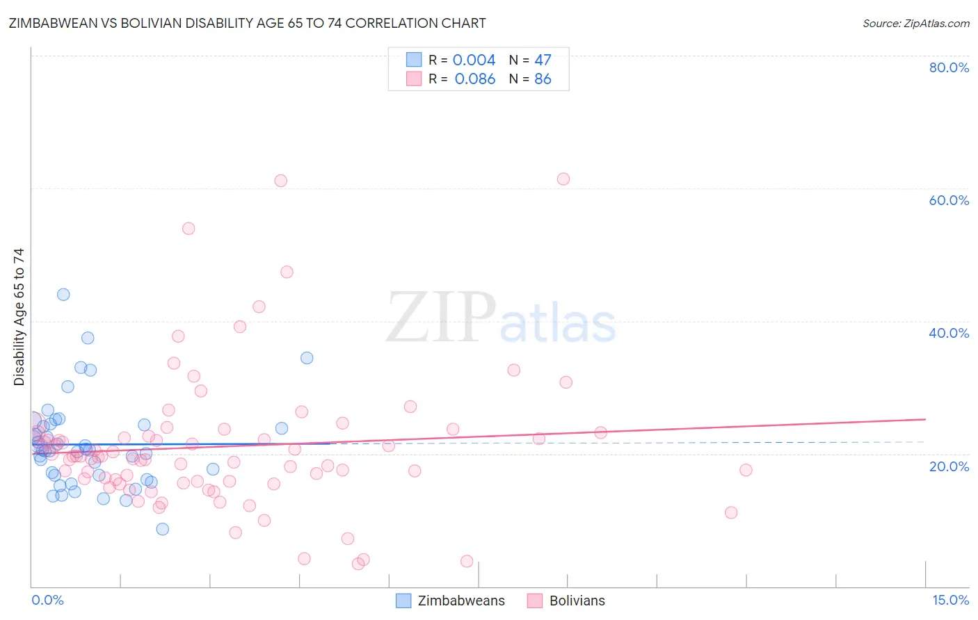 Zimbabwean vs Bolivian Disability Age 65 to 74