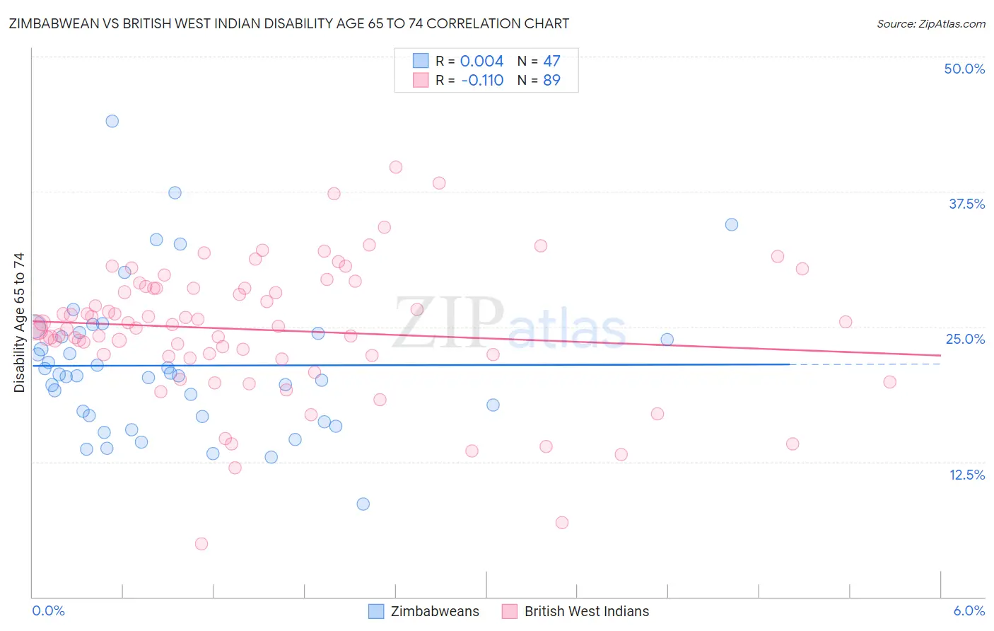 Zimbabwean vs British West Indian Disability Age 65 to 74